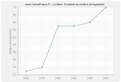 La Hérie : Evolution du nombre de logements